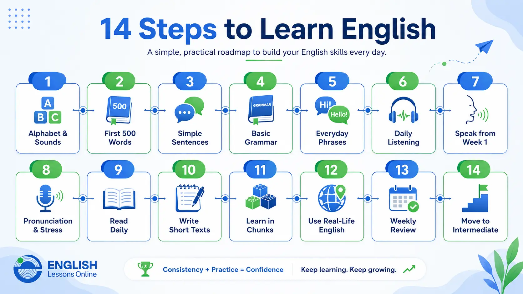 14-step roadmap to learn English for beginners