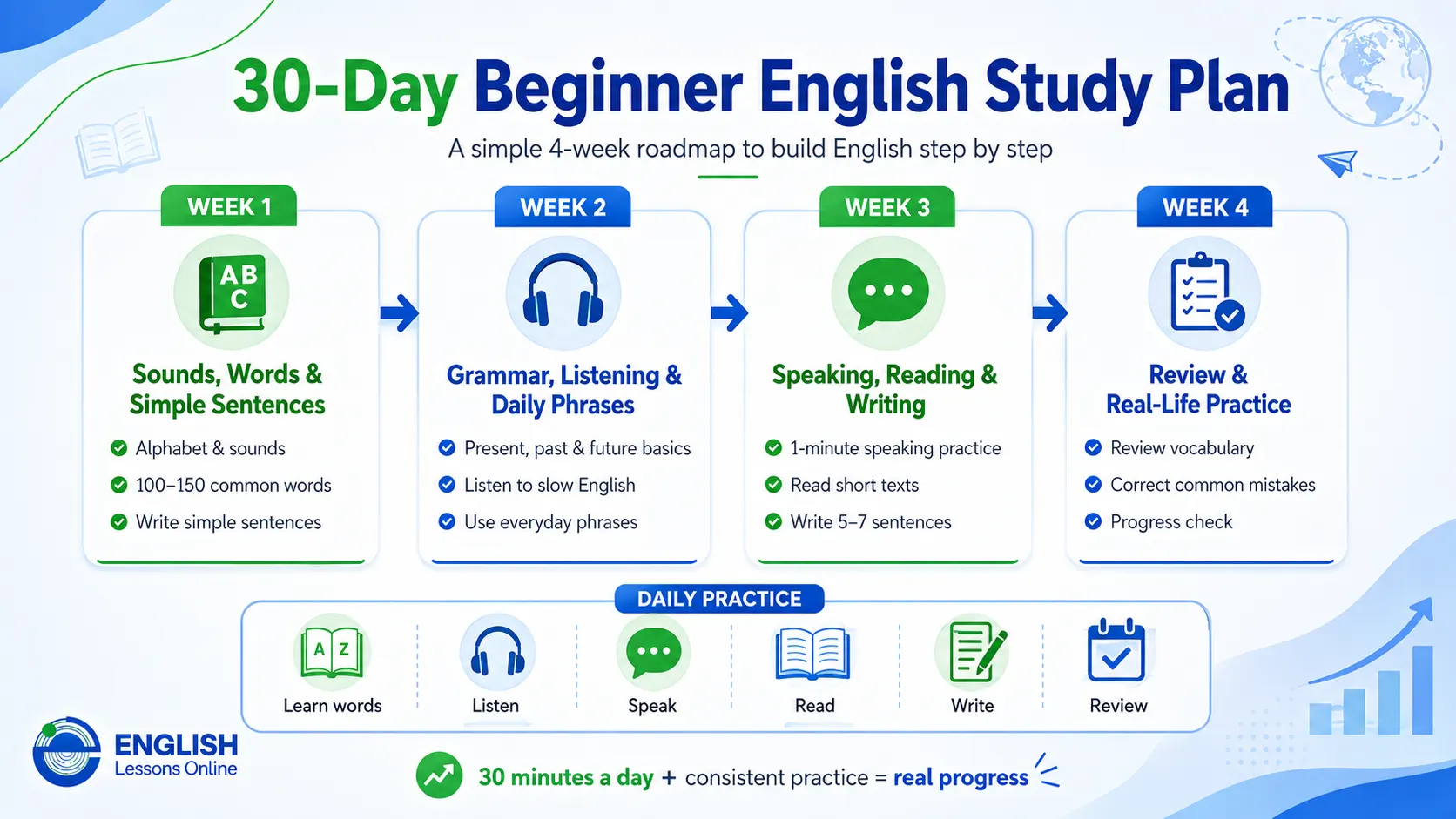 30-day beginner English study plan with a four-week roadmap for vocabulary, grammar, listening, speaking, reading, writing, and review