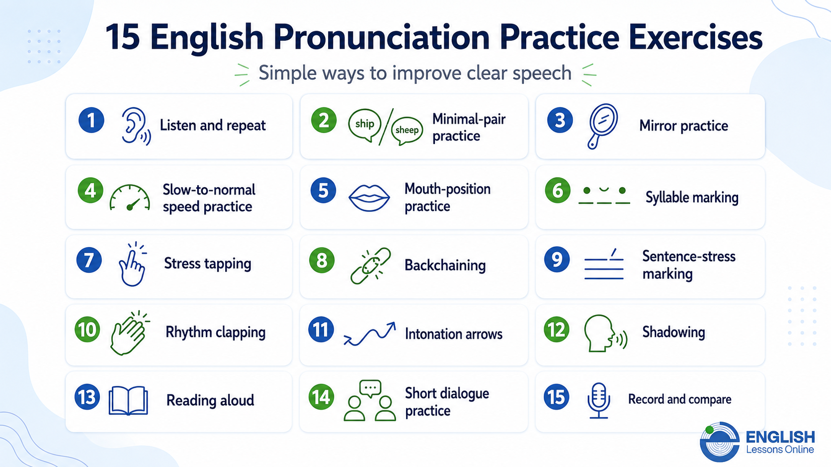 15 English pronunciation practice exercises including minimal pairs, stress, rhythm, shadowing, reading aloud, and recording