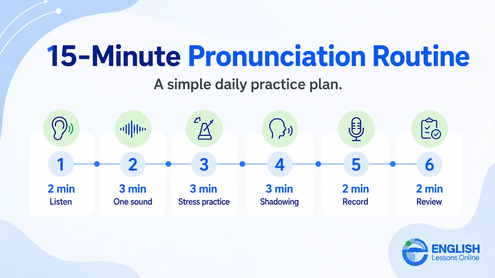 A 15-minute English pronunciation routine with listening, sound practice, stress, shadowing, recording, and review