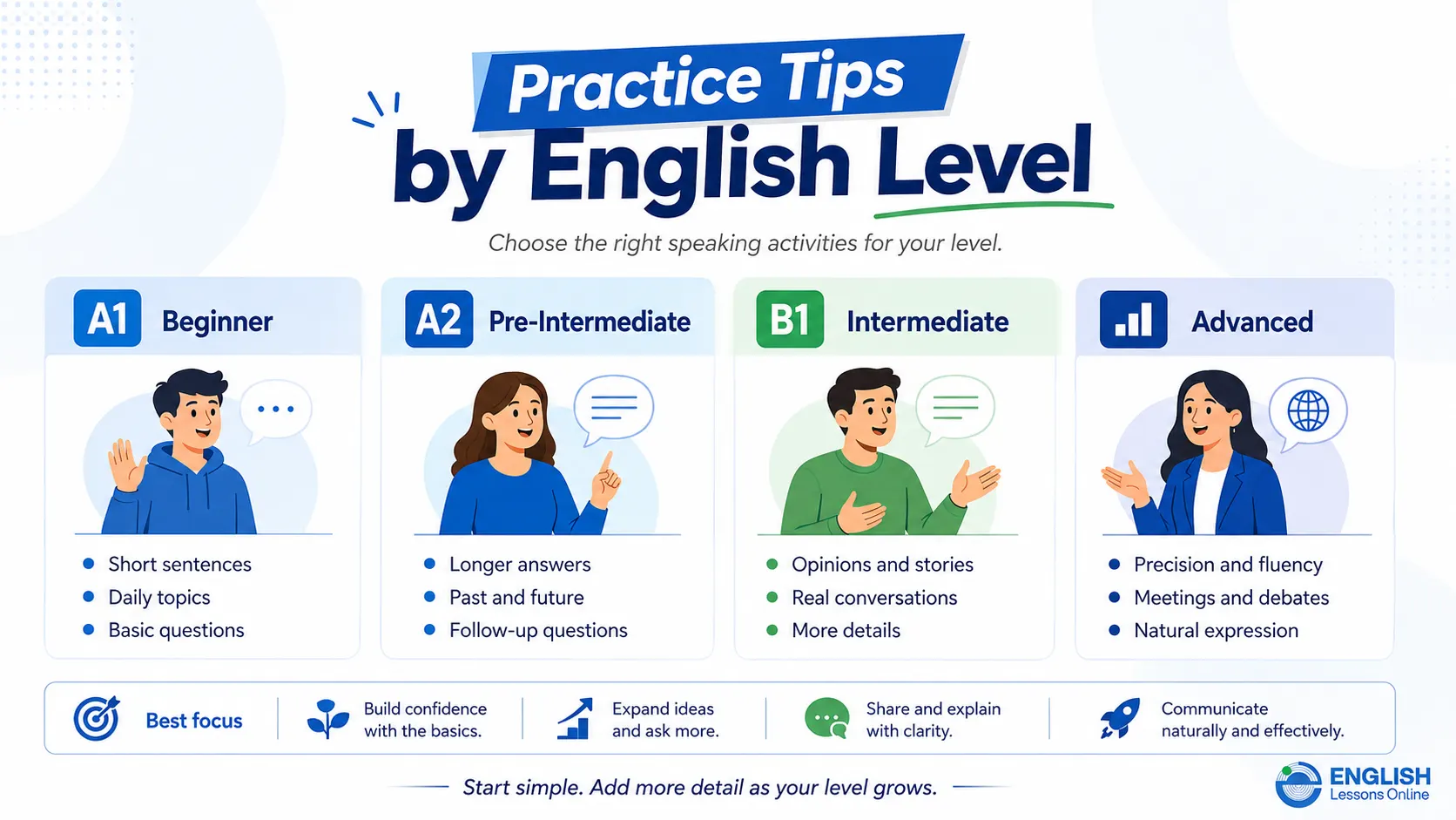 English speaking practice tips for A1, A2, B1, and advanced learners