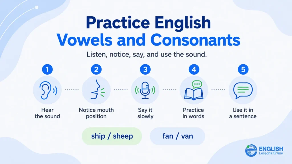 Five-step method for practicing English vowel and consonant sounds clearly