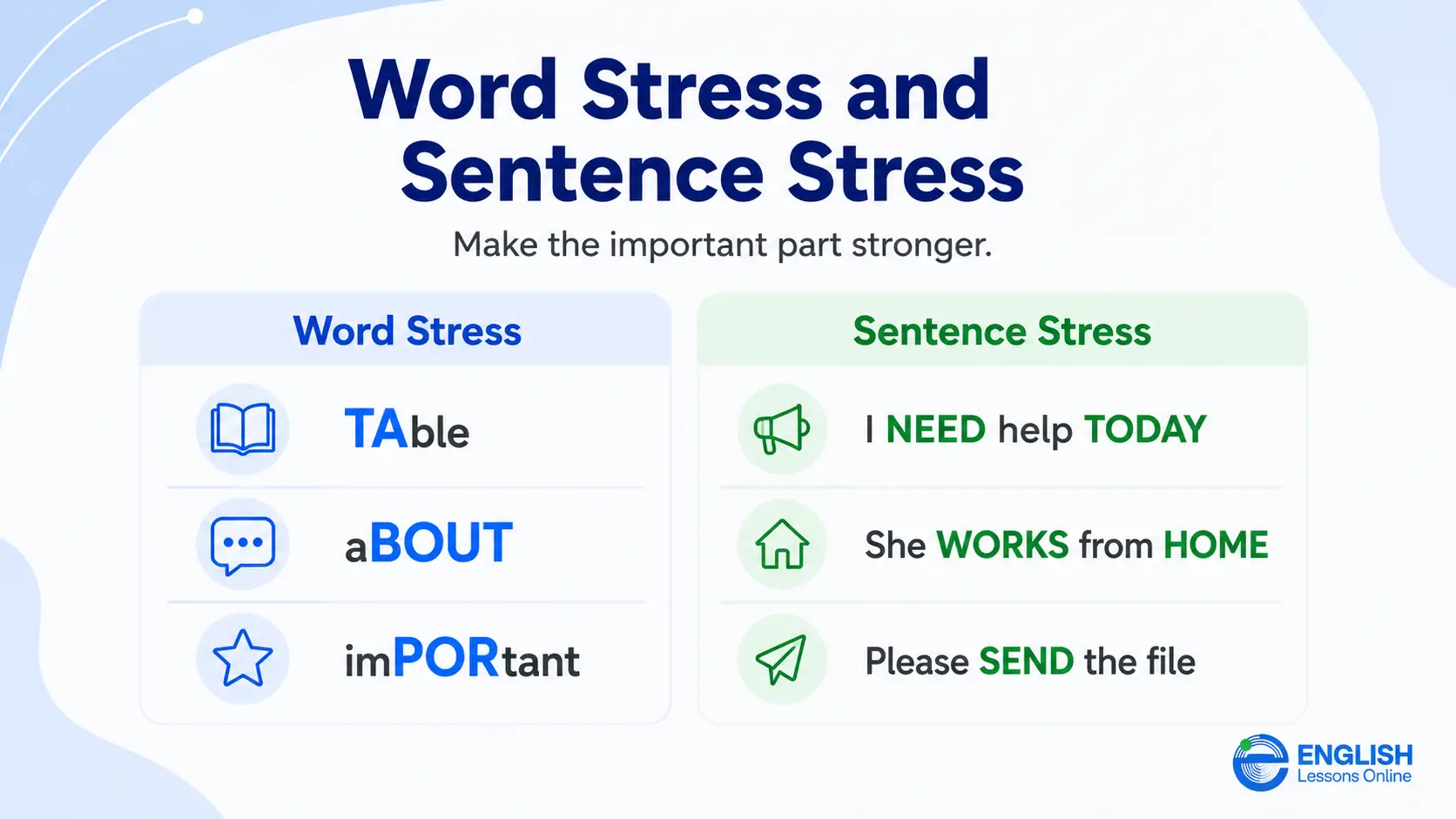 English word stress and sentence stress examples showing which syllables and words sound stronger